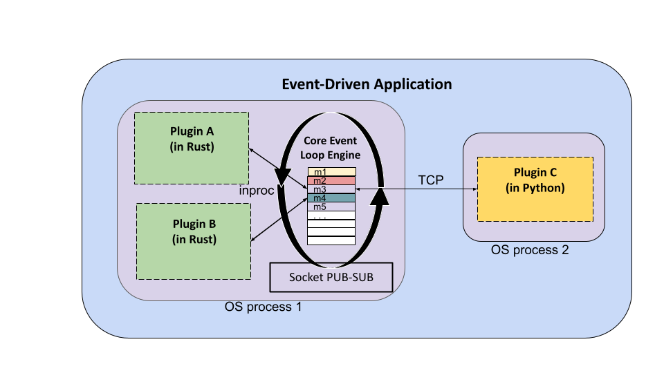 Depiction of an example application